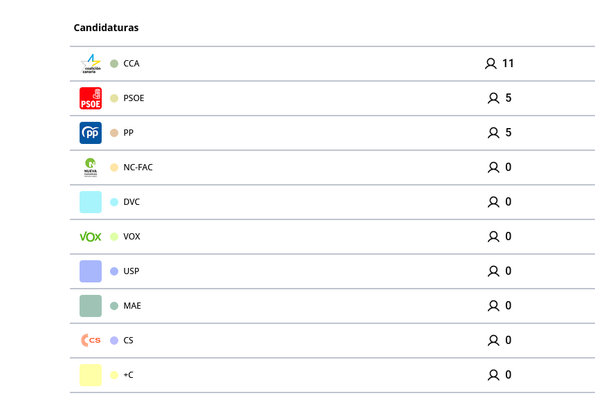 El Cabildo de La Palma sigue siendo cosa de tres