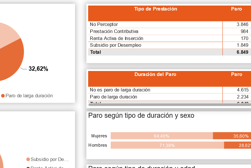 Más de la mitad de los desempleados de la isla no recibe ningún tipo de prestación