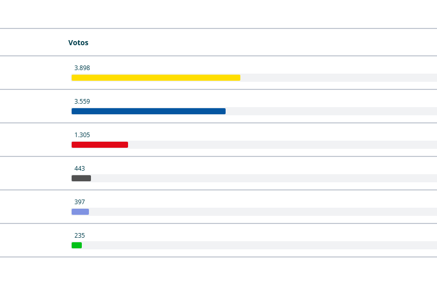 339 votos de diferencia darán la alcaldía de Los Llanos de Aridane a CC, en caso de empate el sábado