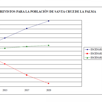 El nuevo Plan General de Santa Cruz de La Palma recoge unas proyecciones sobre la evolución de la población de hace 15 años