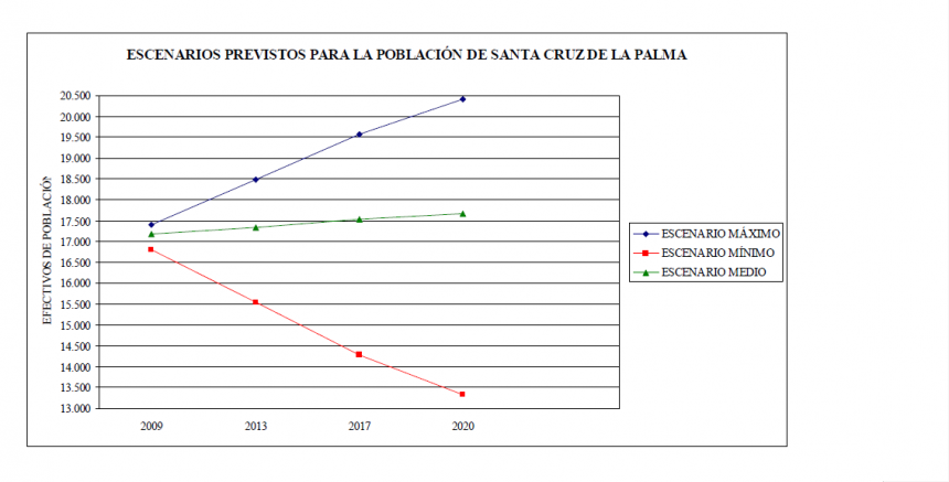 El nuevo Plan General de Santa Cruz de La Palma recoge unas proyecciones sobre la evolución de la población de hace 15 años