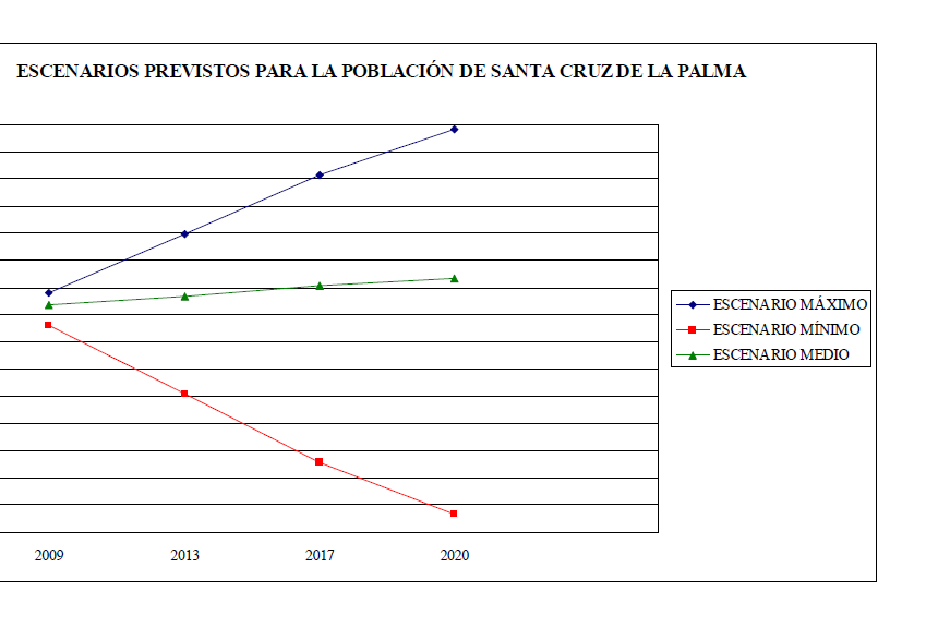 El nuevo Plan General de Santa Cruz de La Palma recoge unas proyecciones sobre la evolución de la población de hace 15 años