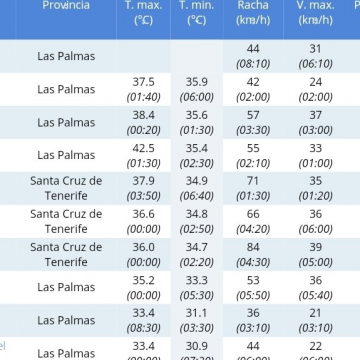 Las temperaturas mínimas en Tijarafe y Puntagorda no bajaron de los 34 grados centígrados el viernes y el sábado
