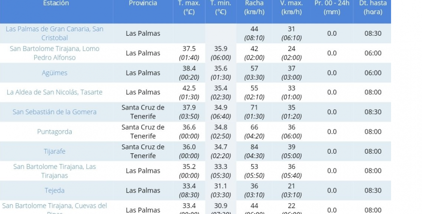Las temperaturas mínimas en Tijarafe y Puntagorda no bajaron de los 34 grados centígrados el viernes y el sábado