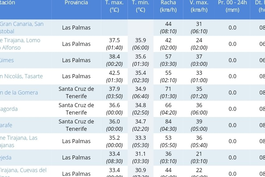 Las temperaturas mínimas en Tijarafe y Puntagorda no bajaron de los 34 grados centígrados el viernes y el sábado