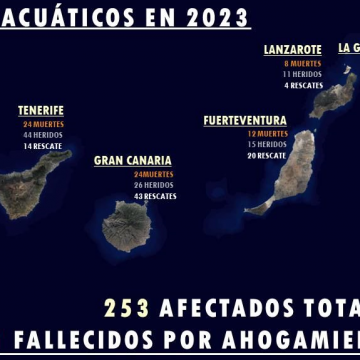 La Palma no registró fallecidos por ahogamiento en el año 2023