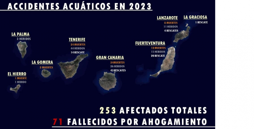 La Palma no registró fallecidos por ahogamiento en el año 2023