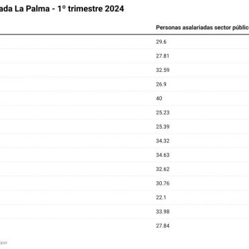 Casi el 30% de los trabajadores asalariados de La Palma lo hacen en el sector público, según la EPA