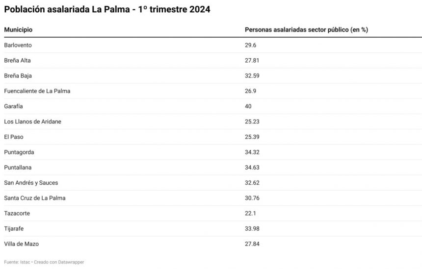 Casi el 30% de los trabajadores asalariados de La Palma lo hacen en el sector público, según la EPA