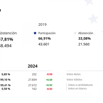 Solo en Fuencaliente la participación superó el 50% en las elecciones al Parlamento Europeo en La Palma