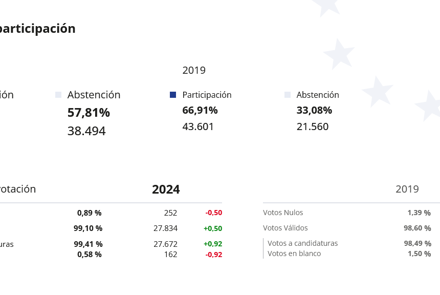 FORMATO DATOS PARTICIPACION LA PALMA 2024 Solo en Fuencaliente la participación superó el 50% en las elecciones al Parlamento Europeo en La Palma