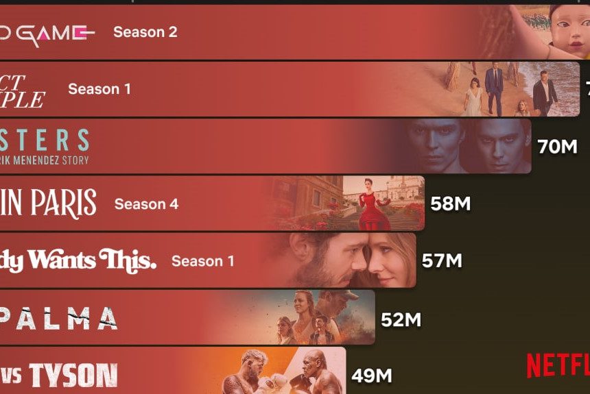 La Palma, la sexta serie más vista en todo el mundo de Netflix en la segunda mitad de 2024