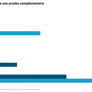 FORMATO DEMORA PRUEBAS LA PALMA La espera para endoscopias y mamografías se reduce más de tres meses en La Palma
