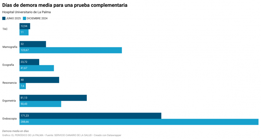 La espera para endoscopias y mamografías se reduce más de tres meses en La Palma