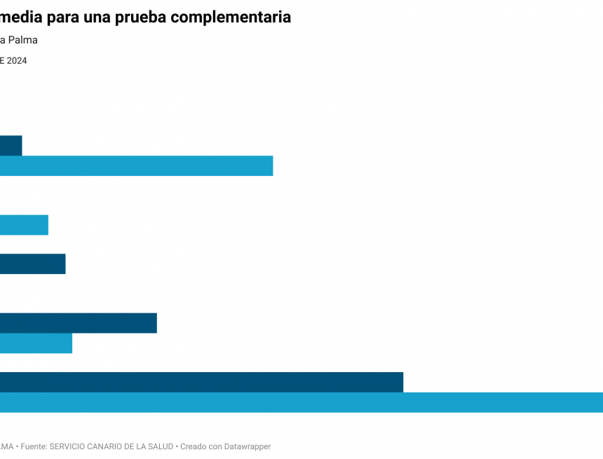 La espera para endoscopias y mamografías se reduce más de tres meses en La Palma